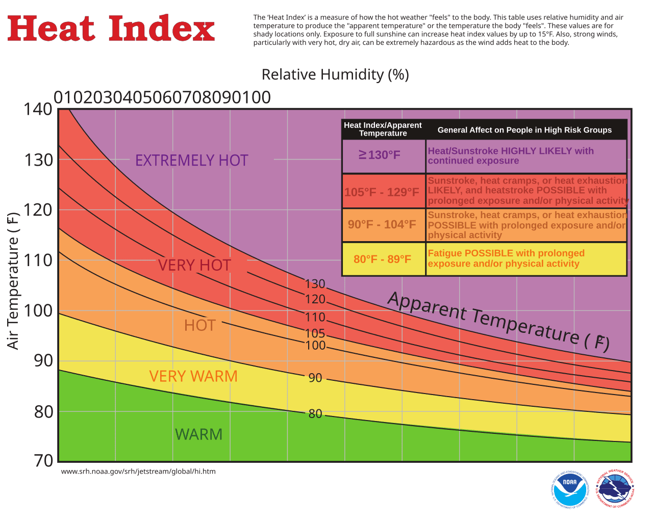 Heat index chart supporting heat advisory vs extreme heat warning planning
