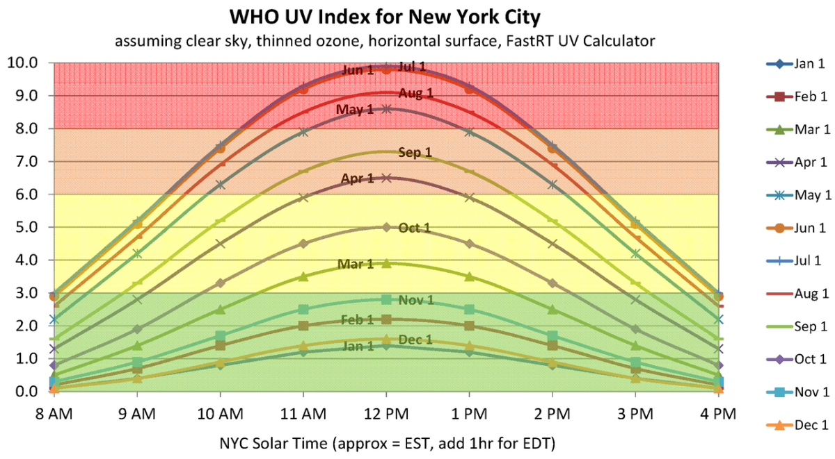 Hourly UV index chart example for uv index tomorrow by zip code timing